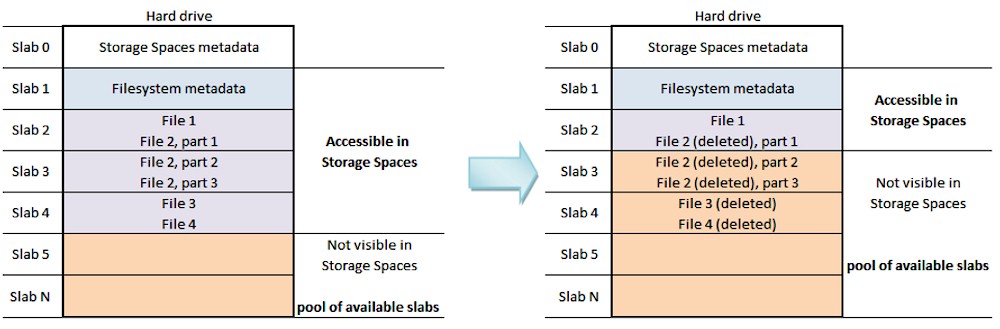 What happens when you delete data from a thinly provisioned storage space