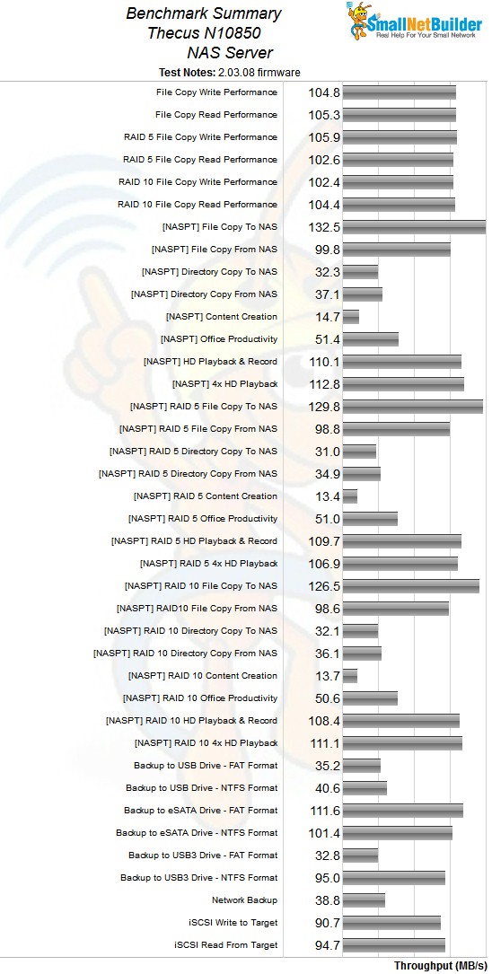 Thecus N10850 benchmark summary