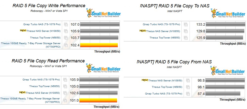 RAID 5 file copy performance comparison