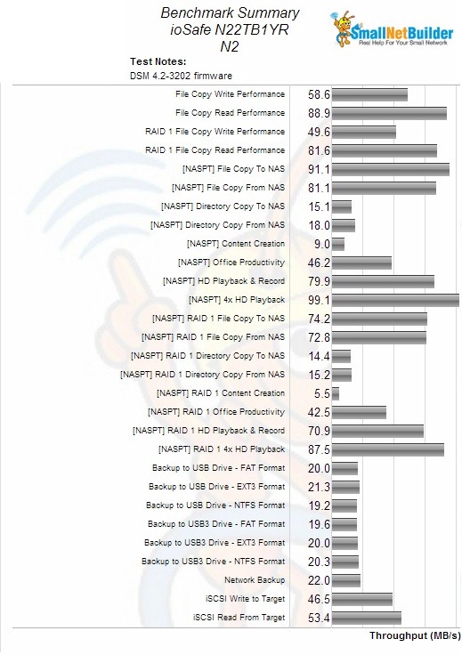 ioSafe N2 Benchmark Summary