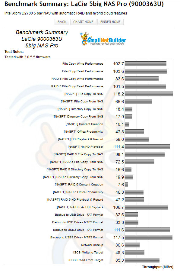 LaCie 5big NAS Pro benchmark summary