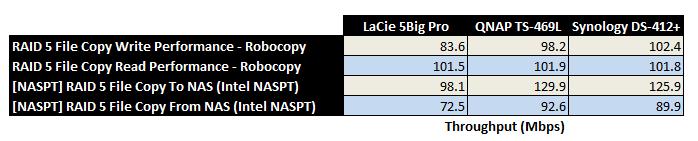 LaCie 5big NAS Pro comparative performance