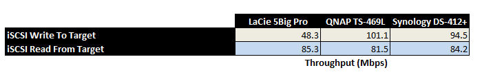 iSCSI Comparative performance