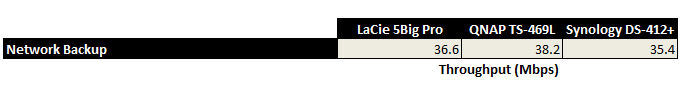 Comparative Network Backup Test Results