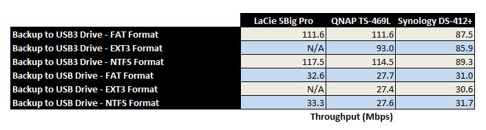 Attached backup comparative performance