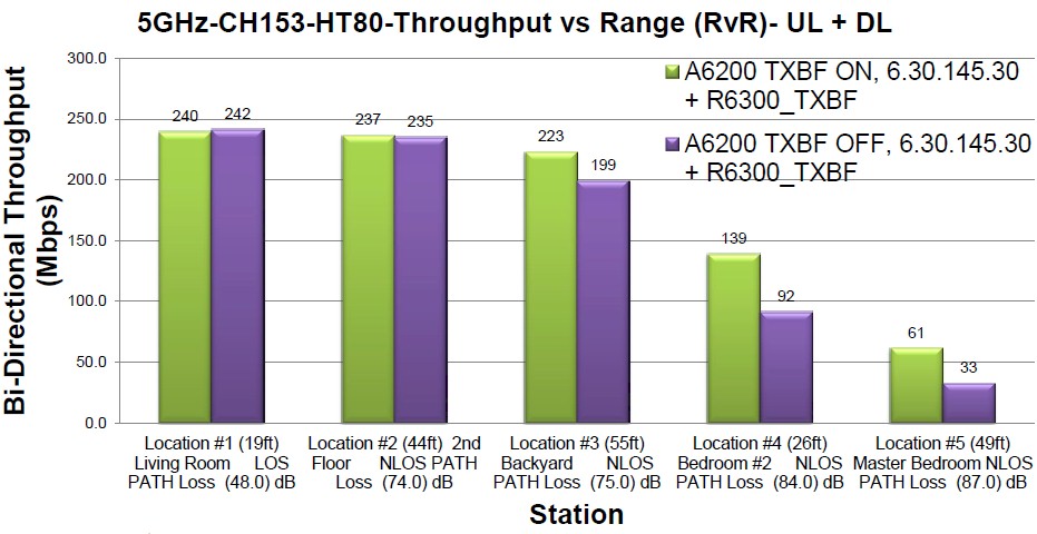 Example of NETGEAR Beamforming+ performance improvement