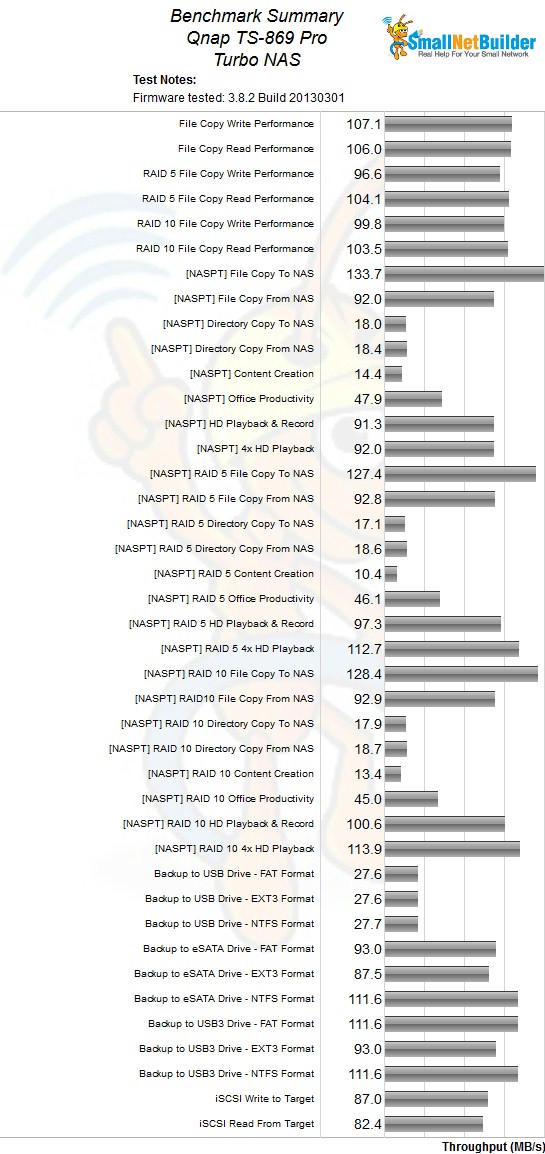 QNAP TS-869 Pro Benchmark Summary