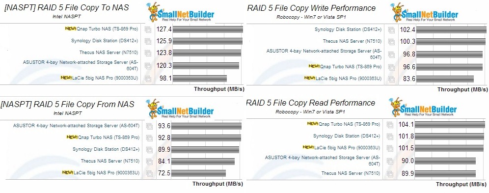 RAID 5 File Copy Performance comparison