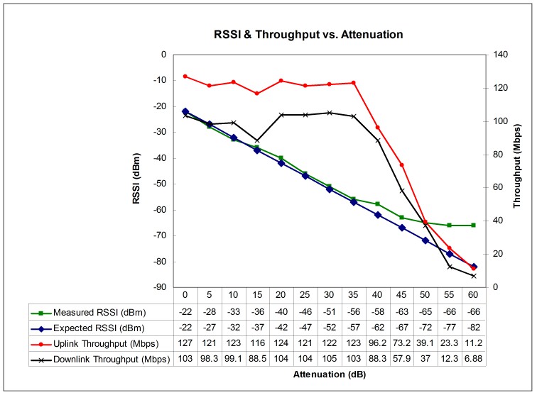 Example data from the new testbed