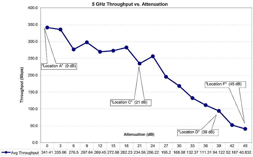 octoBox MPE Test Location Attenuations - 5 GHz