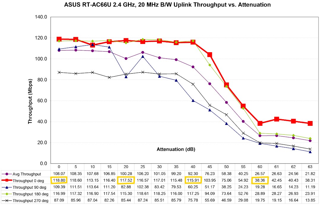 ASUS RT-AC66U 2.4 GHz Uplink Throughput vs. Attenuation