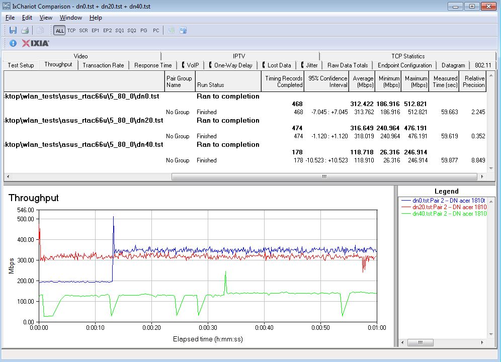 ASUS RT-AC66U 5 GHz Downlink IxChariot plot - New Test Process