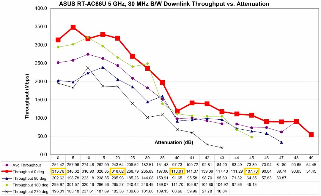 ASUS RT-AC66U 5 GHz Downlink Throughput vs. Attenuation