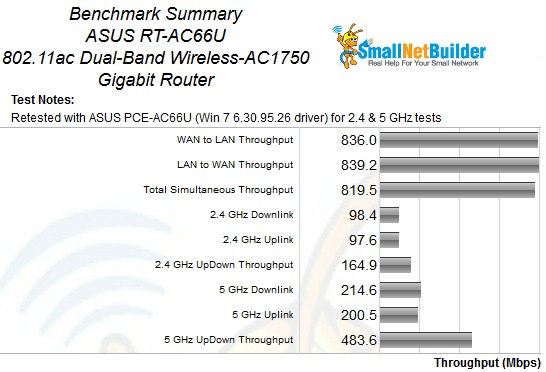 ASUS RT-AC66U First Retest Benchmark Summary