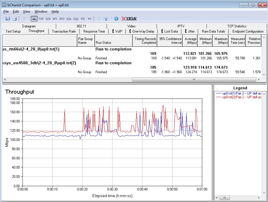 2.4 GHz uplink IxChariot comparison - ASUS RT-N66U vs. Linksys E4200v2 / EA4500