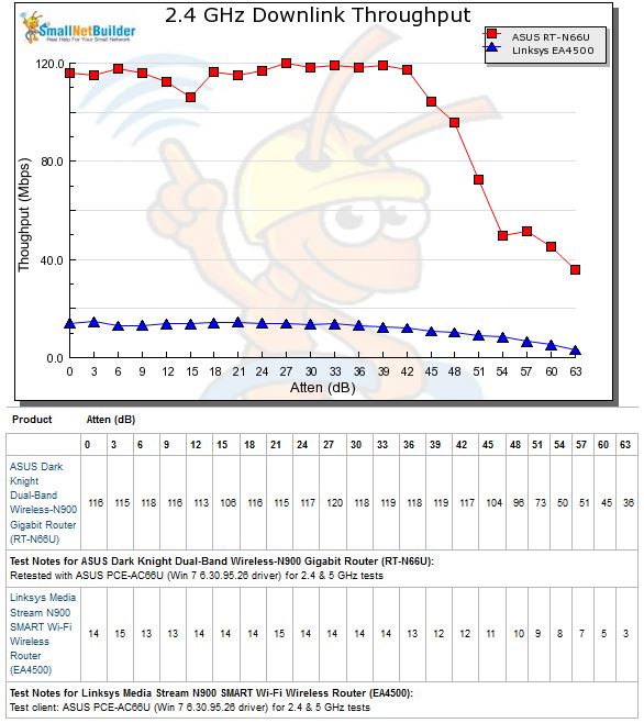 2.4 GHz Downlink Throughput vs. Attenuation