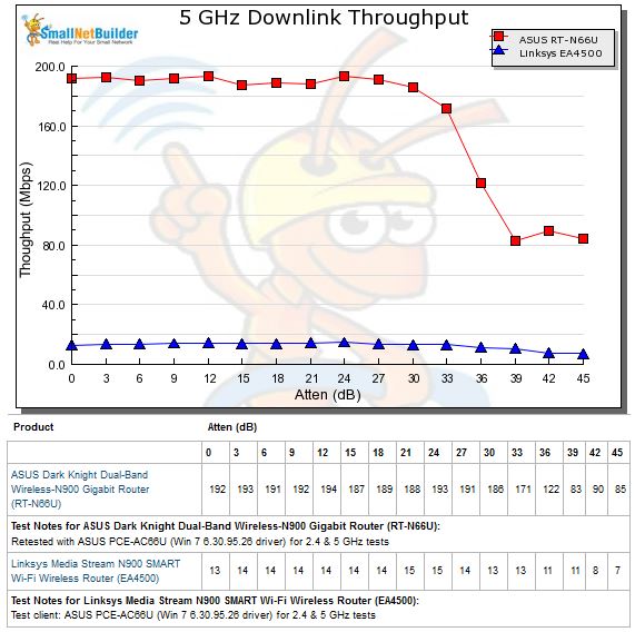 5 GHz Downlink Throughput vs. Attenuation