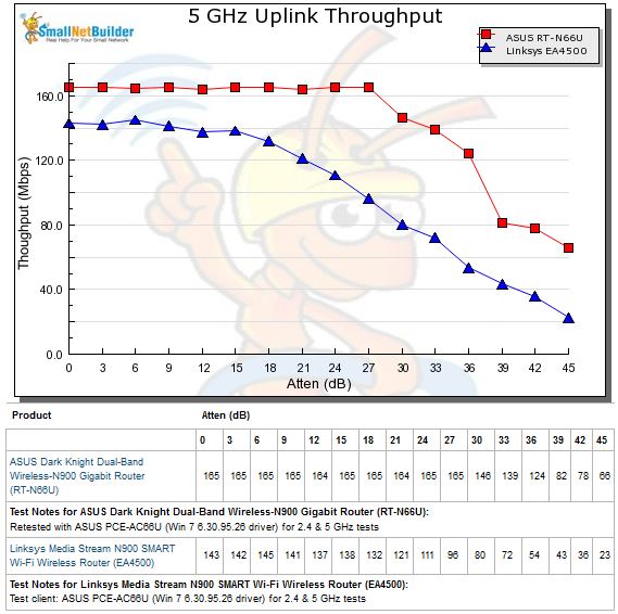 5 GHz Uplink Throughput vs. Attenuation