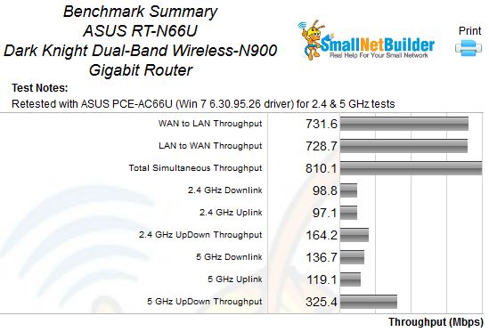 Linksys EA6500 Retest Benchmark Summary