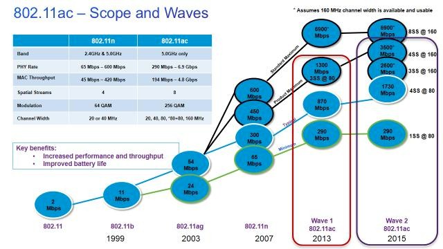 802.11ac Scope and Waves