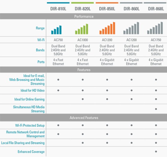 D-Link 802.11ac product feature summary