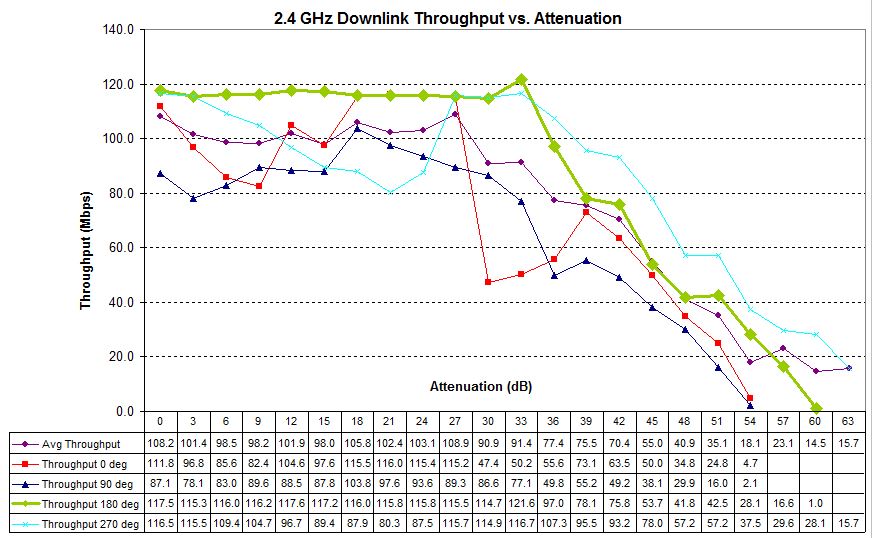 Four test runs - 2.4 GHz downlink - D-Link DIR-868L