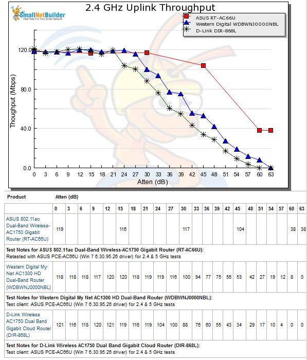 2.4 GHz Uplink Throughput vs. Attenuation