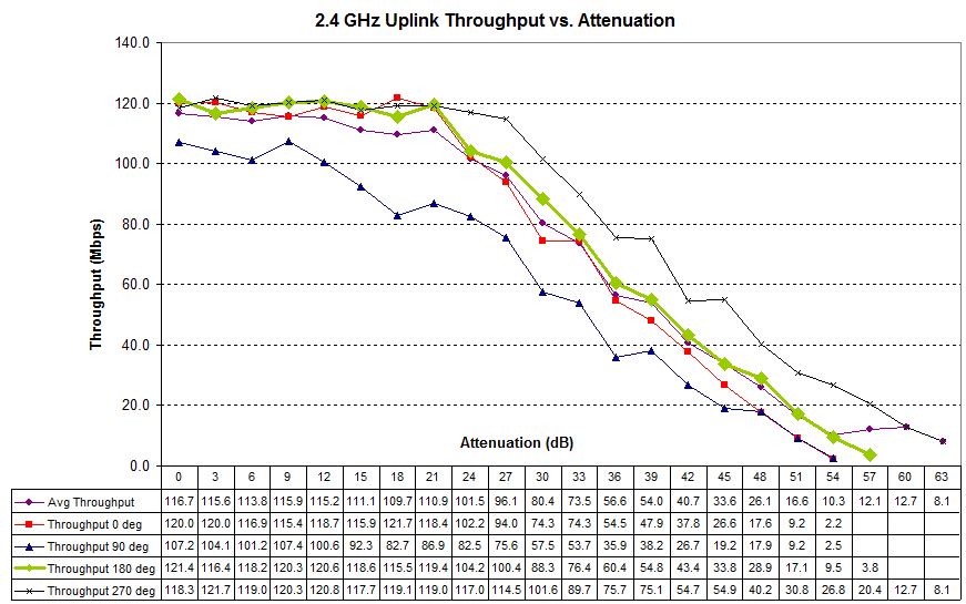 Four test runs - 2.4 GHz uplink - D-Link DIR-868L