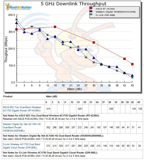 Typical ASUS RT-AC66U performance comparison