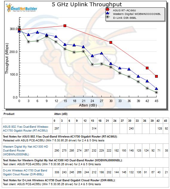 5 GHz Uplink Throughput vs. Attenuation