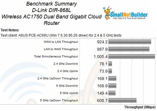 D-Link DIR-868L Benchmark Summary