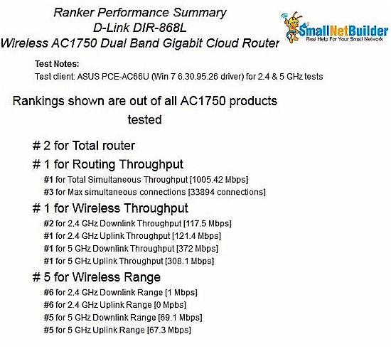 D-Link DIR-868L Router Ranking Summary