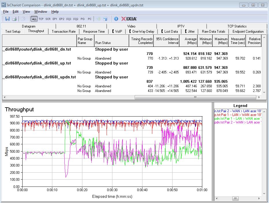 D-Link DIR-827 routing throughput summary