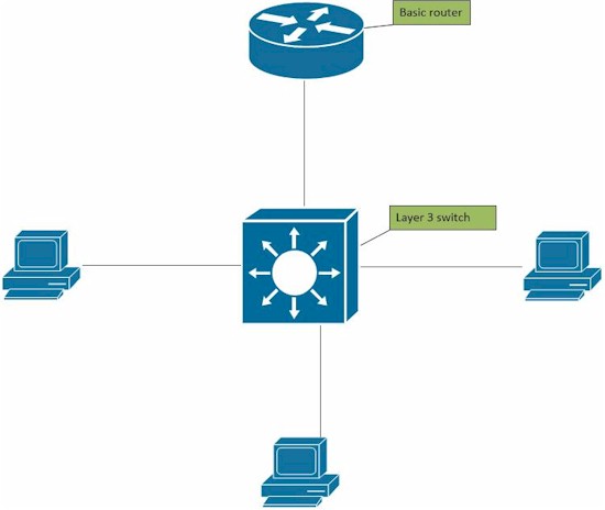 Layer 3 Switching