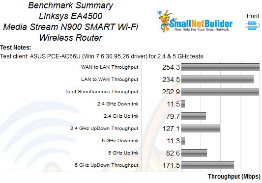 Linksys EA4500 Retest Benchmark Summary