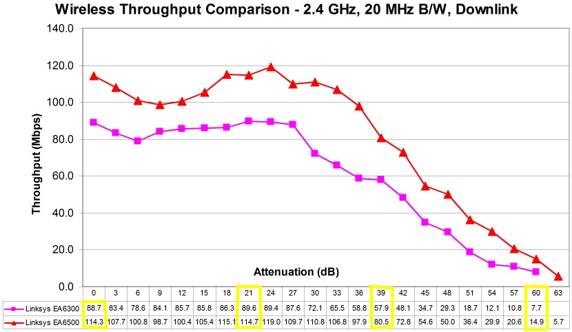 2.4 GHz Downlink Throughput vs. Attenuation - Linksys EA6300 vs. Linksys EA6500