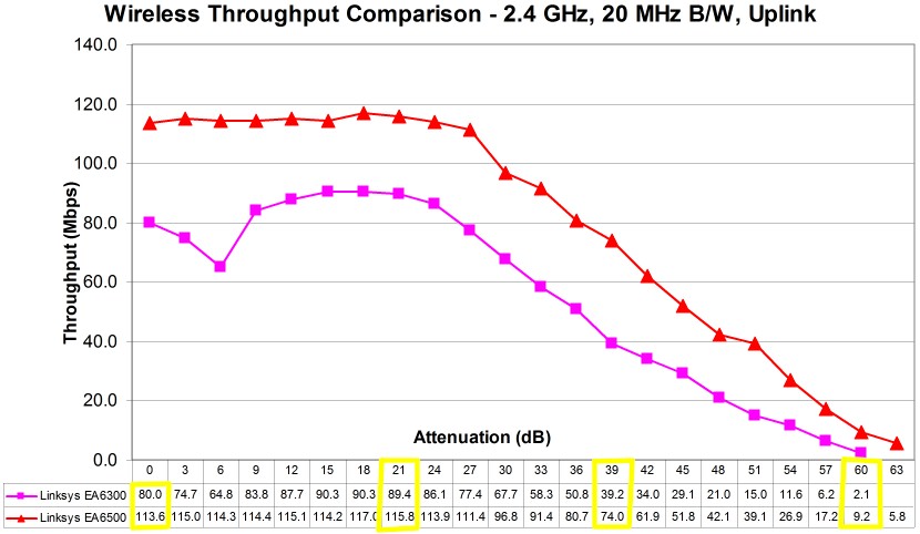 2.4 GHz Uplink Throughput vs. Attenuation - Linksys EA6300 vs. Linksys EA6500