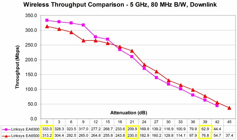 5 GHz Downlink Throughput vs. Attenuation - Linksys EA6300 vs. Linksys EA6500