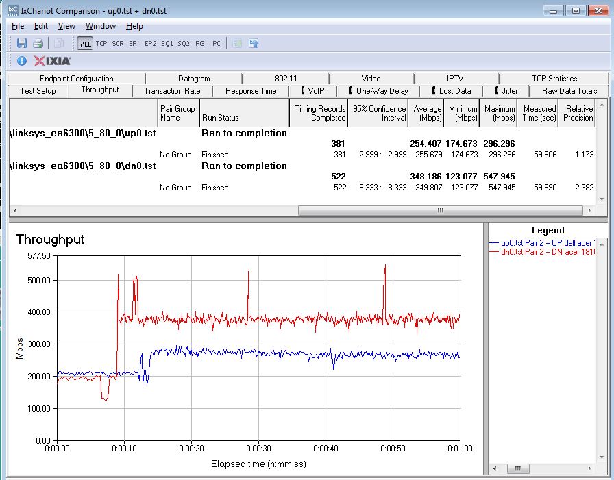 5 GHz IxChariot plot - 0 dB attenuation