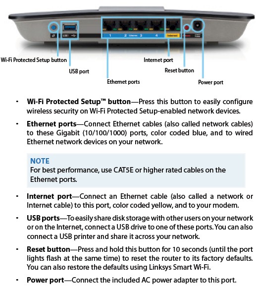 Linksys EA6300 rear panel callouts