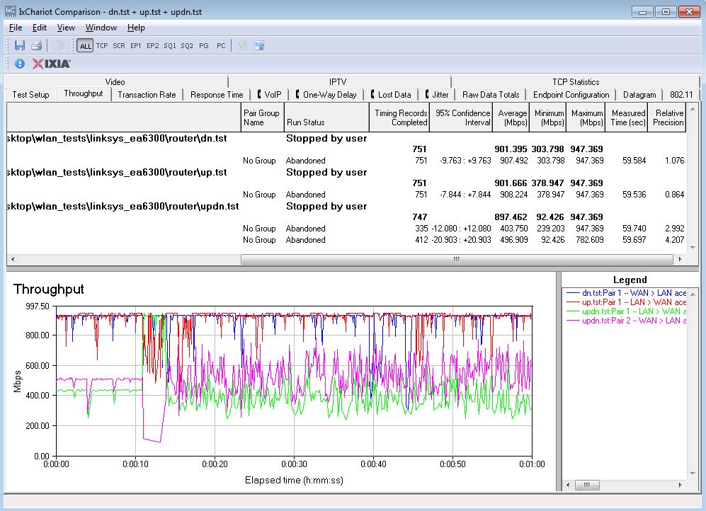 EA6300 Routing throughput IxChariot plot summary