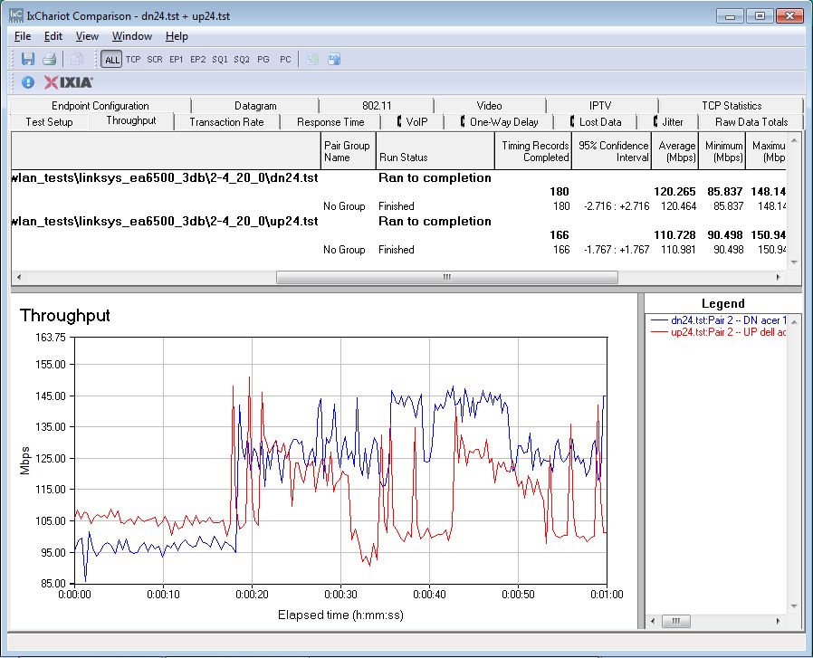 Linksys EA6500 2.4 GHz 24 dB attenuation up/downlink IxChariot plot