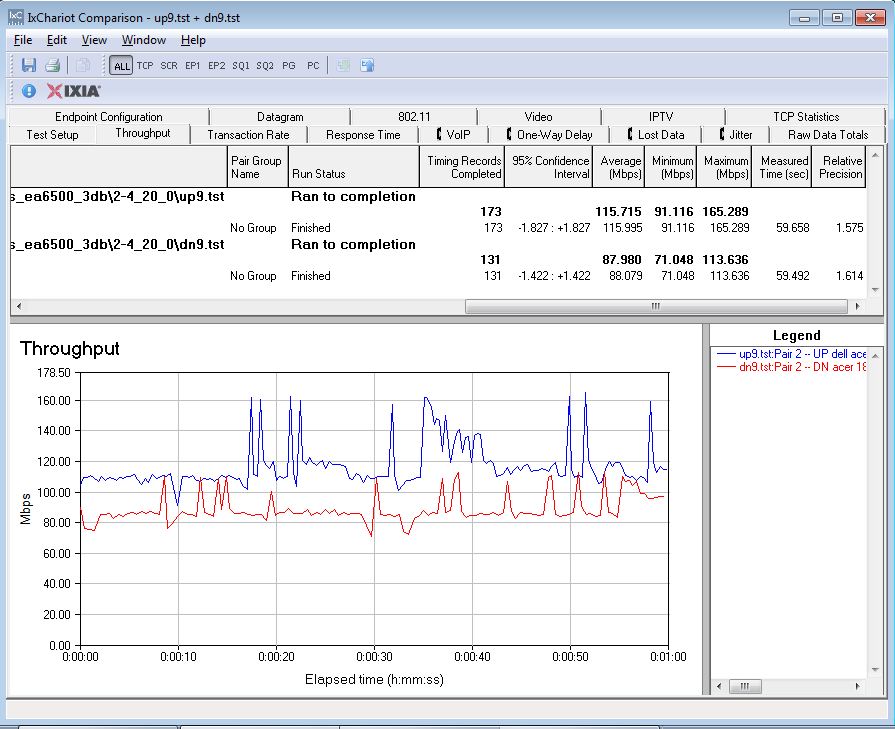 Linksys EA6500 2.4 GHz 24 dB attenuation up/downlink IxChariot plot