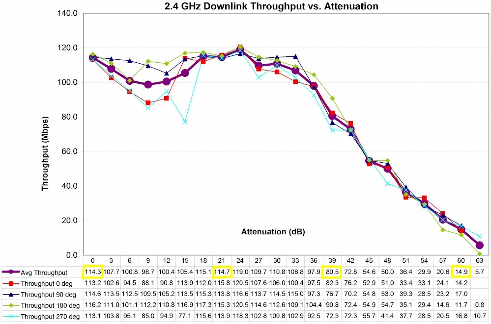 Linksys EA6500 2.4 GHz Downlink Throughput vs. Attenuation