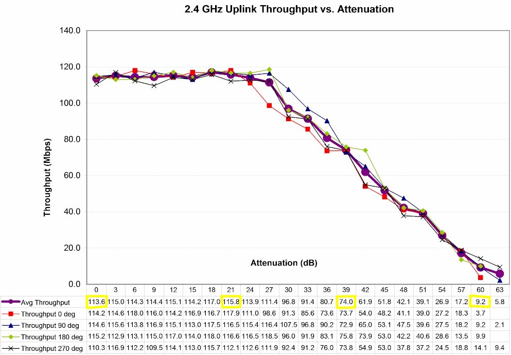 Linksys EA6500 2.4 GHz Uplink Throughput vs. Attenuation