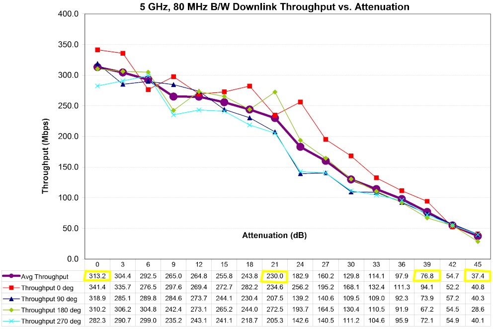 Linksys EA6500 5 GHz Downlink Throughput vs. Attenuation