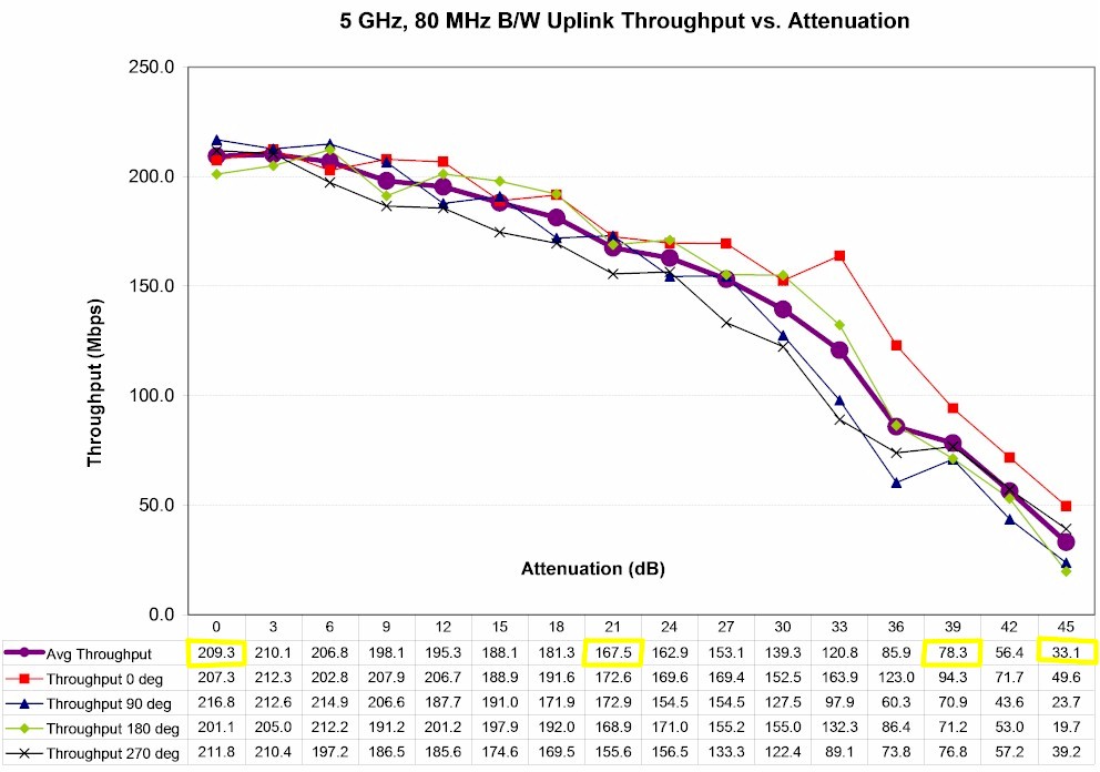 Linksys EA6500 5 GHz Uplink Throughput vs. Attenuation