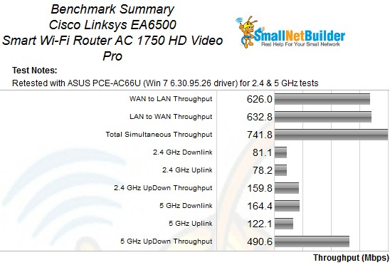 Linksys EA6500 Retest Benchmark Summary