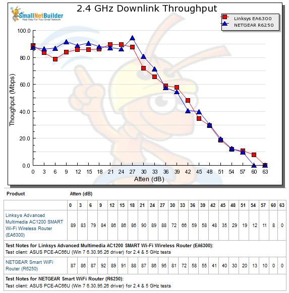 2.4 GHz Downlink Throughput vs. Attenuation