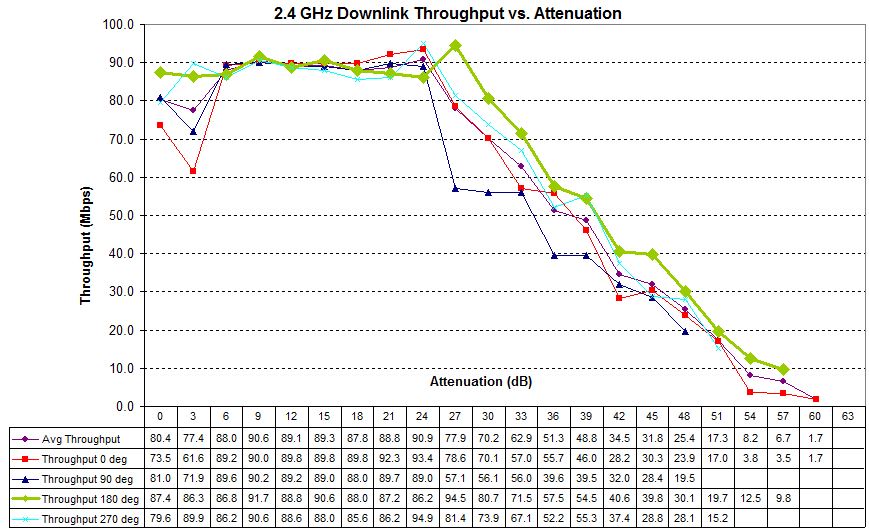 Four test runs - 2.4 GHz downlink - NETGEAR R6250